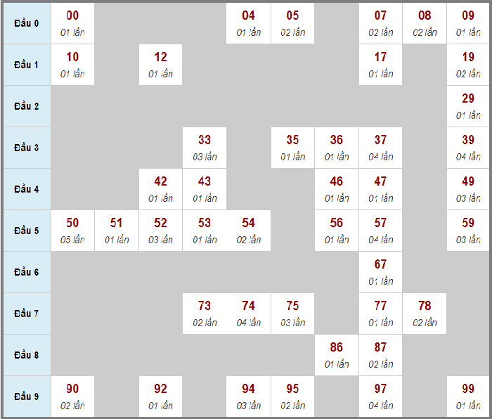 Dự đoán xổ số miền Bắc ngày 11/03/2022