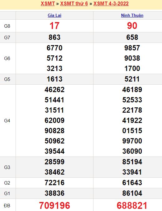 Dự đoán xổ số miền Trung ngày 11/03/2022