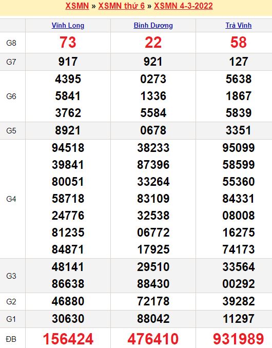 Dự đoán xổ số miền Nam ngày 11/03/2022