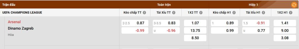 Phong độ của Dinamo Zagreb