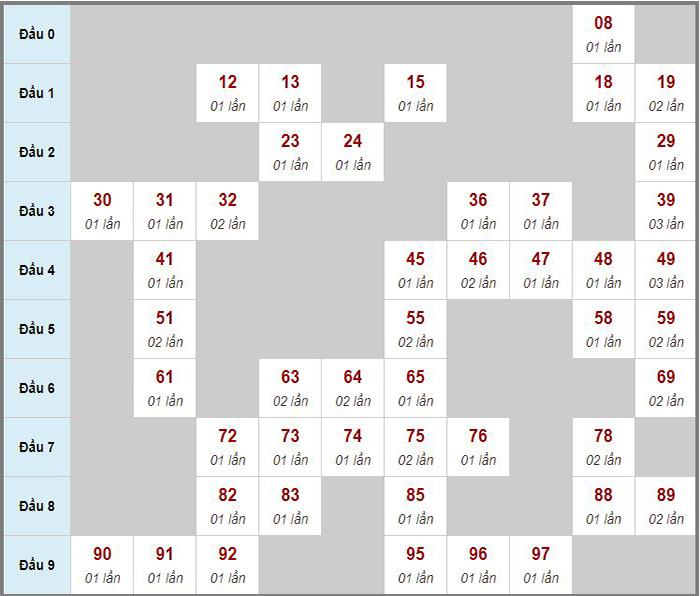 Dự đoán xổ số miền Trung