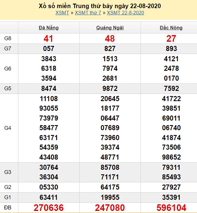 Bảng kết quả xổ số miền Trung