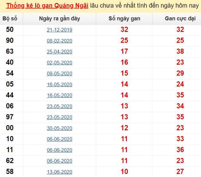 Dự đoán kết quả xổ số miền Trung