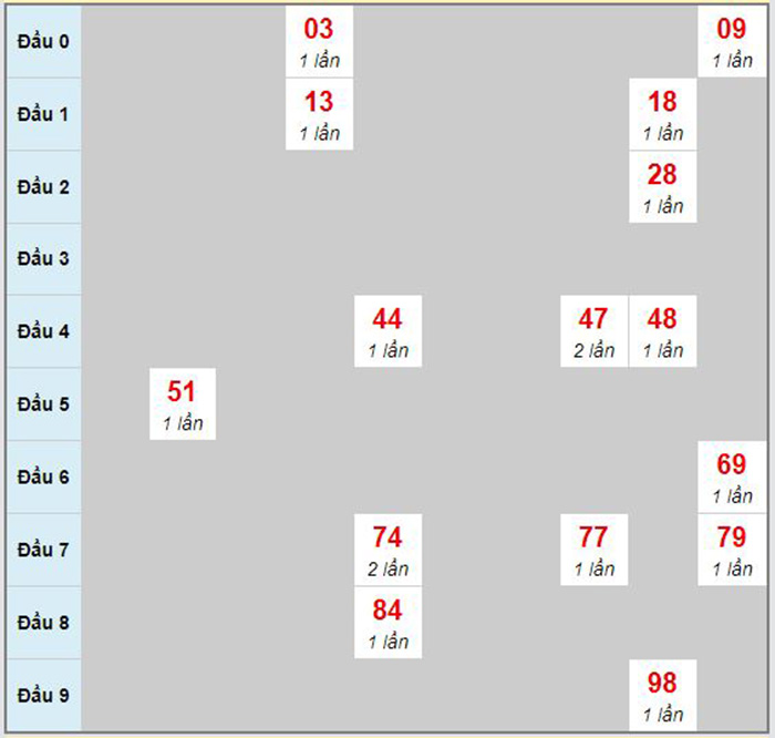 Phân tích các số ra