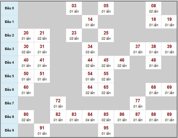 Thống kê chốt số đầu đuôi ĐB